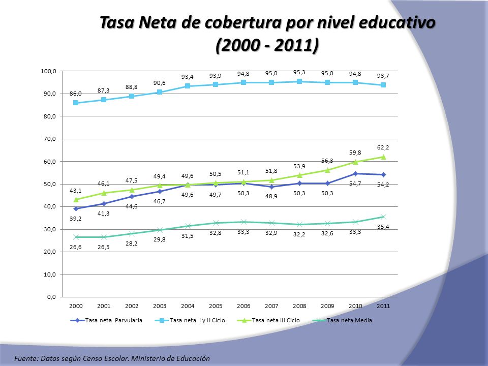 Tasa Neta de cobertura por nivel educativo ( )
