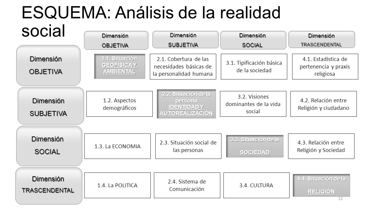 ESQUEMA: Análisis de la realidad social