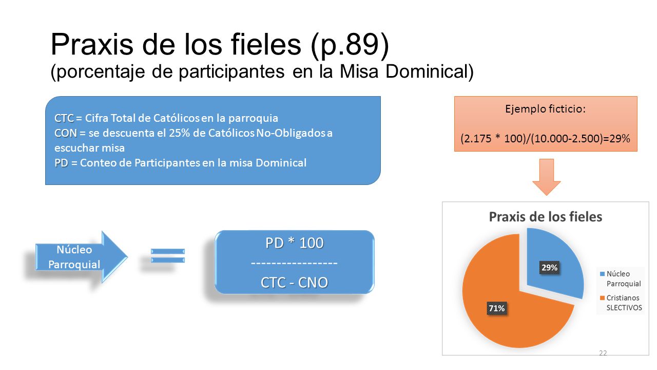 Praxis de los fieles (p.89) (porcentaje de participantes en la Misa Dominical)