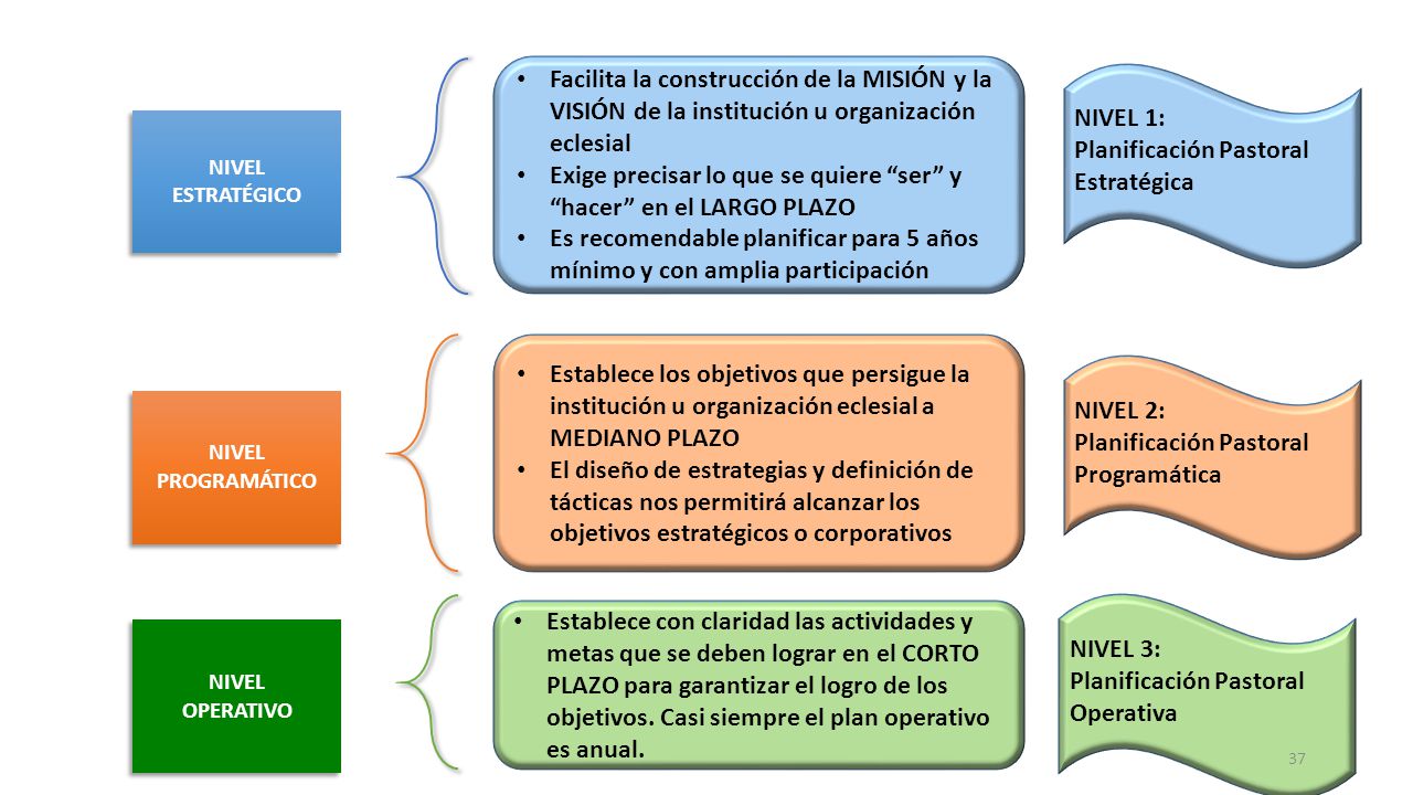 Exige precisar lo que se quiere ser y hacer en el LARGO PLAZO