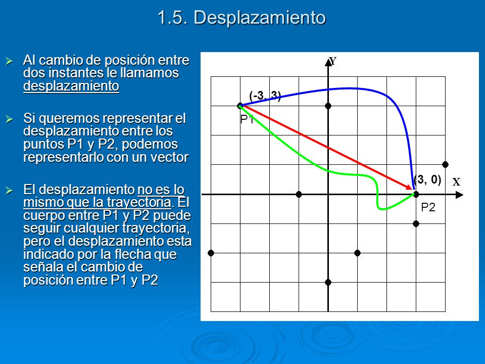 1.5. Desplazamiento Al cambio de posición entre dos instantes le llamamos desplazamiento.