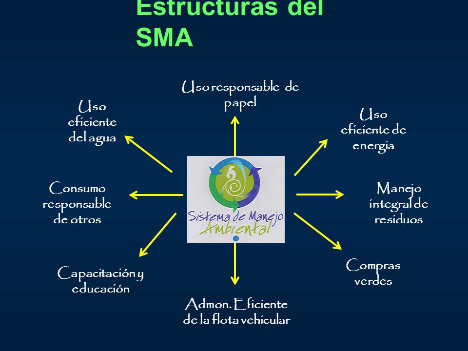 Estructuras del SMA Uso responsable de papel Uso eficiente del agua