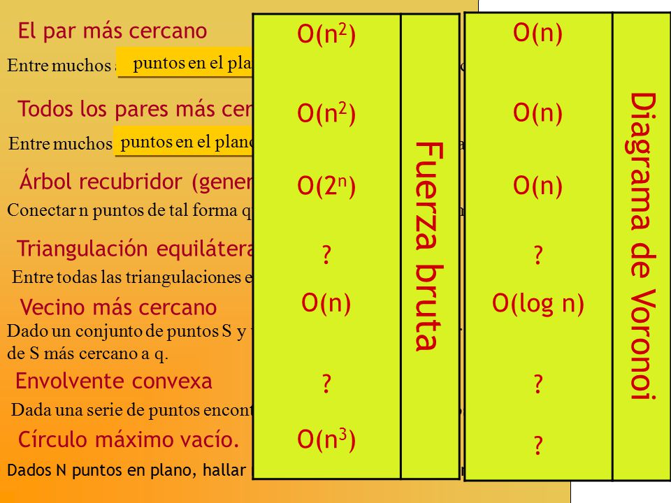 Fuerza bruta Diagrama de Voronoi O(n2) O(2n) O(n) O(n3) O(n)