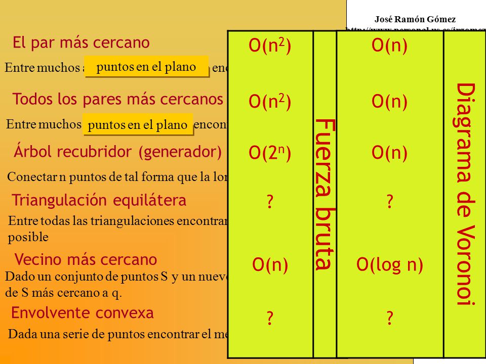 Fuerza bruta Diagrama de Voronoi O(n2) O(2n) O(n) O(n) O(log n)