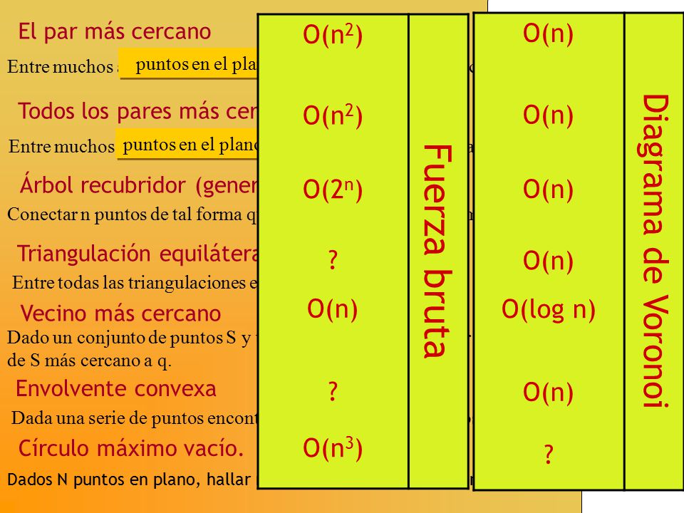Fuerza bruta Diagrama de Voronoi O(n2) O(2n) O(n) O(n3) O(n)