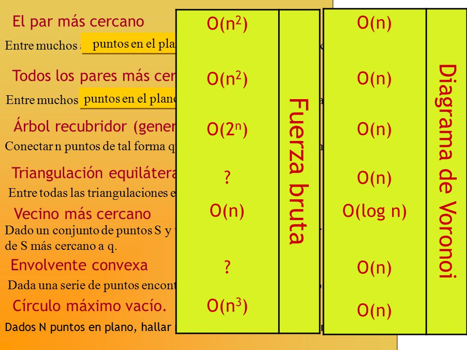 Fuerza bruta Diagrama de Voronoi O(n2) O(2n) O(n) O(n3) O(n)