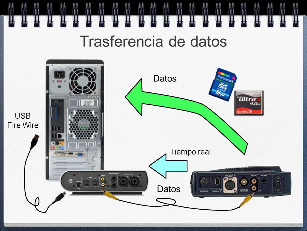 Trasferencia de datos Datos USB Fire Wire Tiempo real Datos