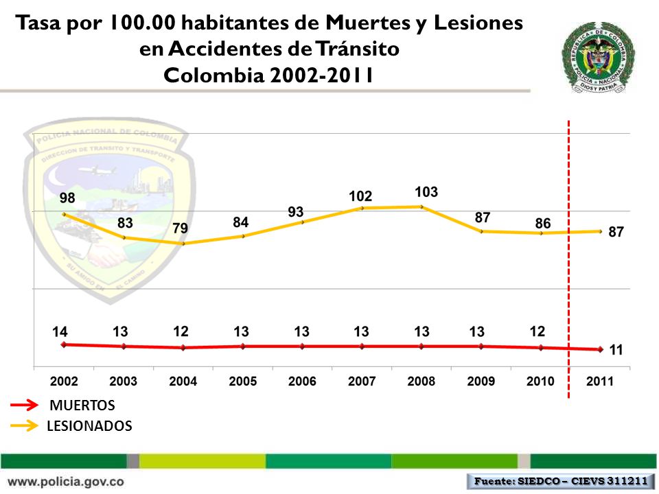 Tasa por habitantes de Muertes y Lesiones en Accidentes de Tránsito