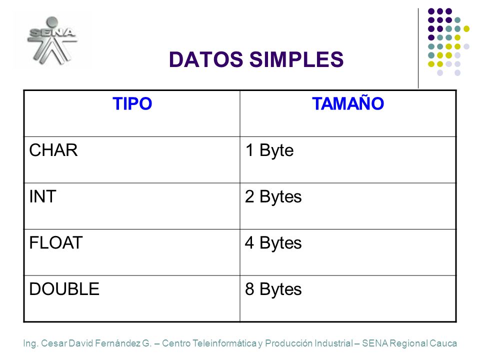 DATOS SIMPLES TIPO TAMAÑO CHAR 1 Byte INT 2 Bytes FLOAT 4 Bytes DOUBLE