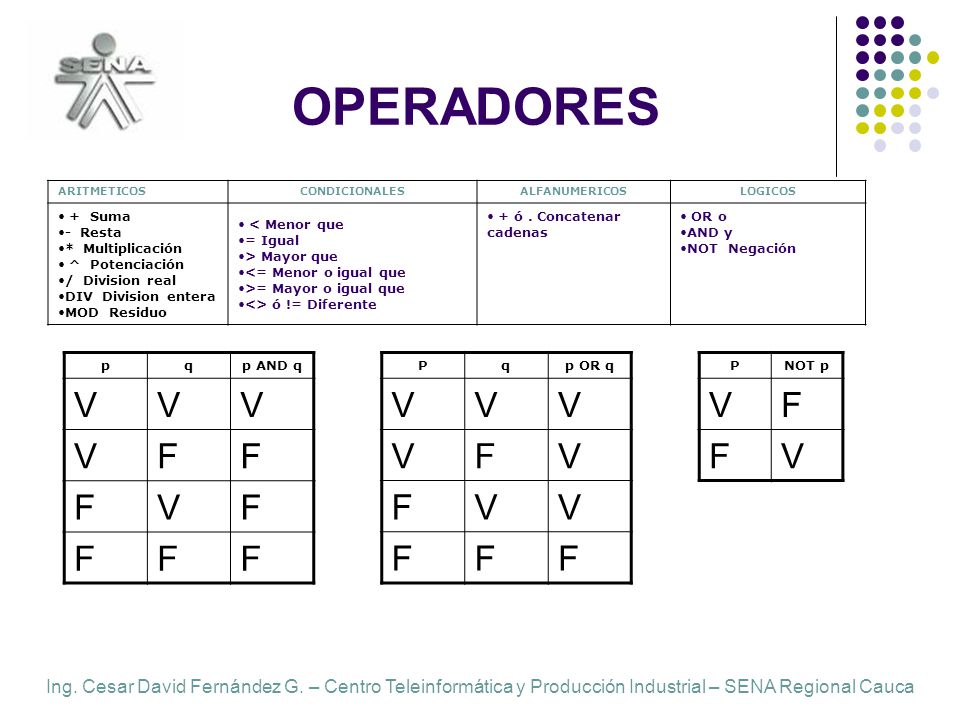 OPERADORES V F V F V F + Suma - Resta * Multiplicación ^ Potenciación