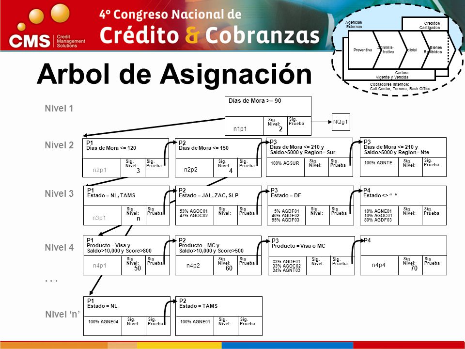 Arbol de Asignación Nivel 1 Nivel 2 Nivel 3 Nivel Nivel ‘n’ n