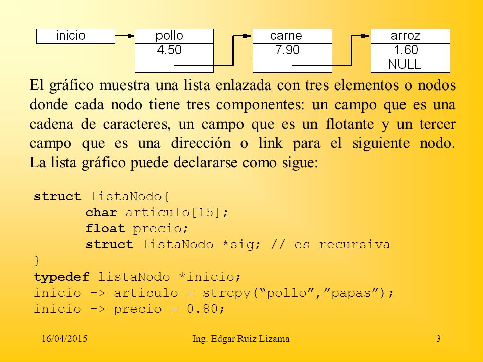 El gráfico muestra una lista enlazada con tres elementos o nodos donde cada nodo tiene tres componentes: un campo que es una cadena de caracteres, un campo que es un flotante y un tercer campo que es una dirección o link para el siguiente nodo. La lista gráfico puede declararse como sigue: