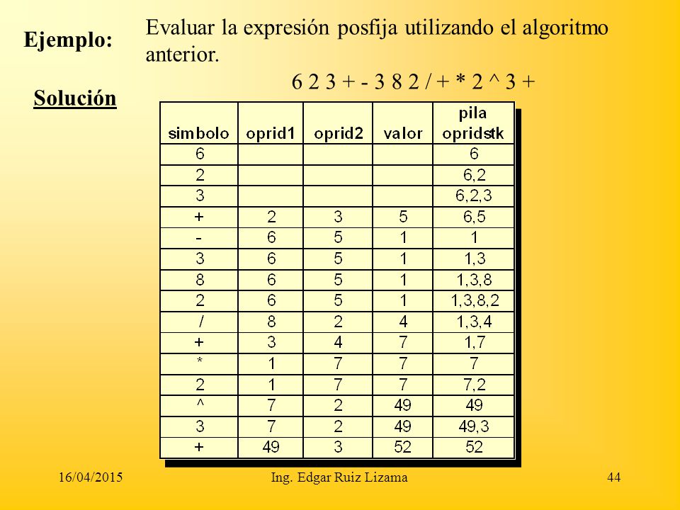 Evaluar la expresión posfija utilizando el algoritmo anterior