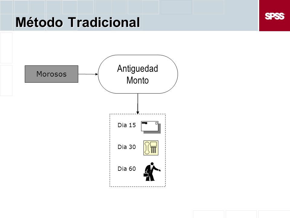 Método Tradicional Antiguedad Monto Morosos Dia 15 Dia 30 Dia 60