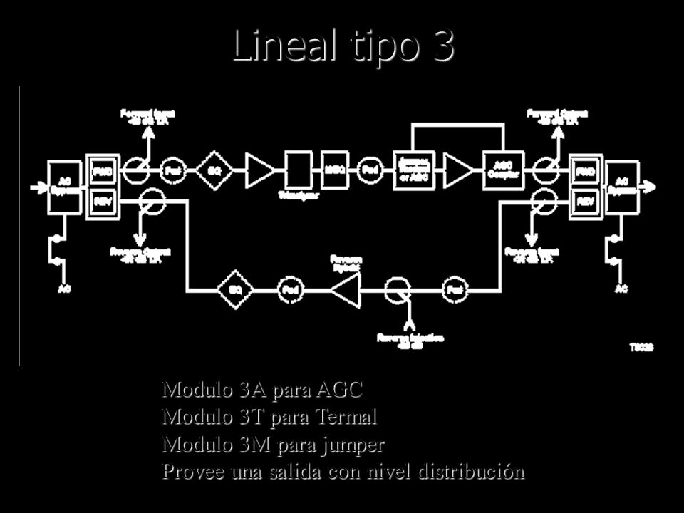 Lineal tipo 3 Modulo 3A para AGC Modulo 3T para Termal