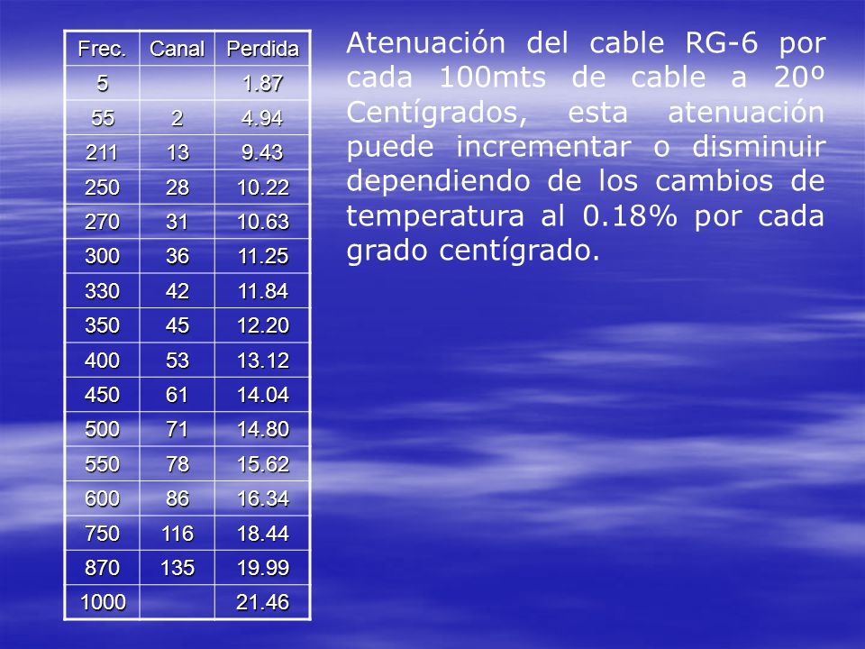 Atenuación del cable RG-6 por cada 100mts de cable a 20º Centígrados, esta atenuación puede incrementar o disminuir dependiendo de los cambios de temperatura al 0.18% por cada grado centígrado.