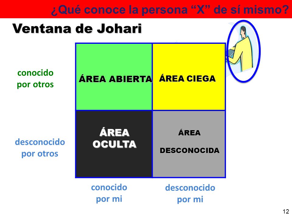 ¿Qué conoce la persona X de sí mismo