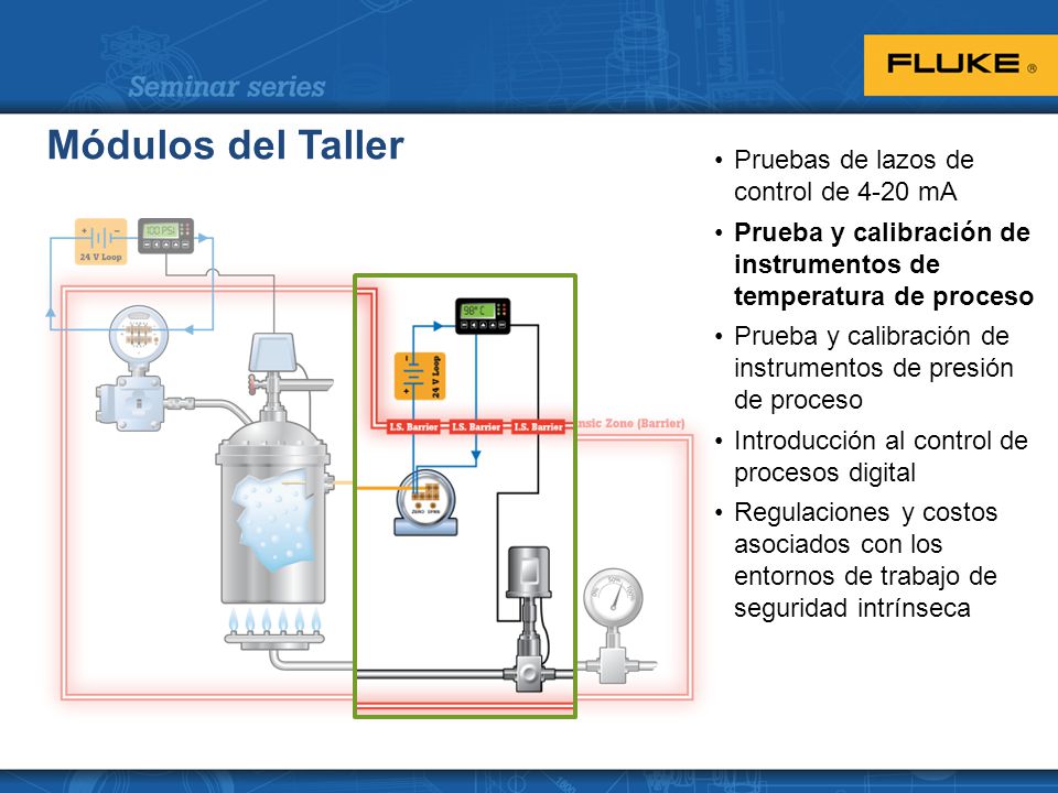 Módulos del Taller Pruebas de lazos de control de 4-20 mA