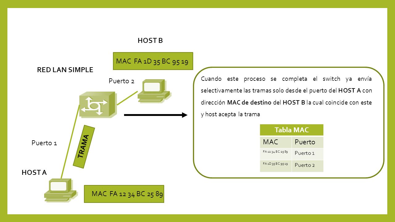 HOST B MAC FA 1D 35 BC RED LAN SIMPLE Puerto 2 Tabla MAC MAC