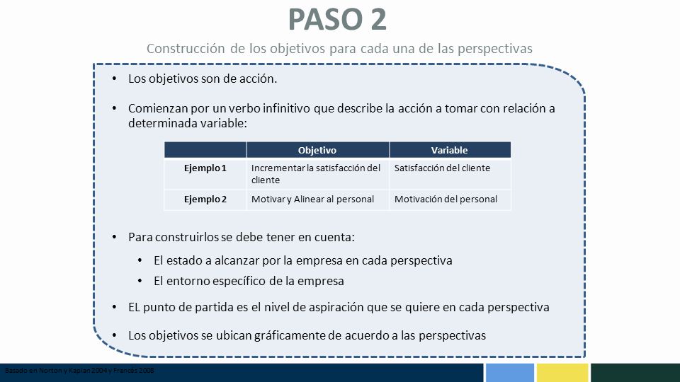 Construcción de los objetivos para cada una de las perspectivas