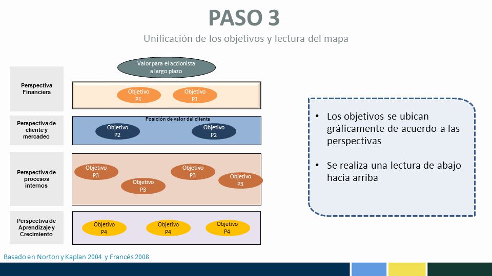 PASO 3 Unificación de los objetivos y lectura del mapa