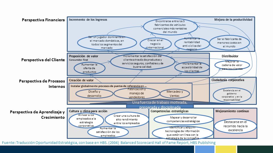 EJEMPLO Mapa Estratégico de la Unidad de Negocio de Vehículos de Tata Motors. Mejoramiento continuo.