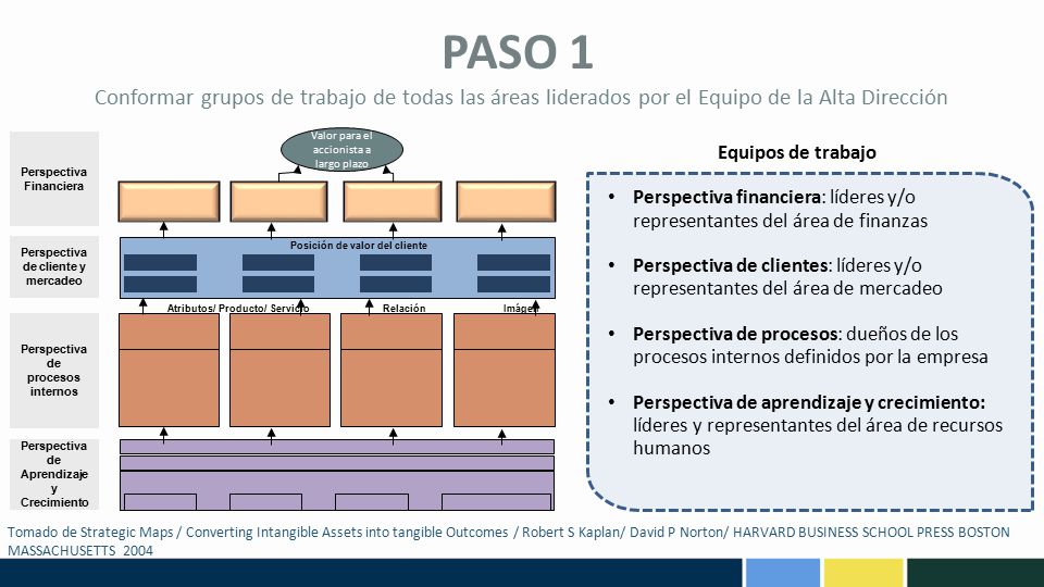 PASO 1 Conformar grupos de trabajo de todas las áreas liderados por el Equipo de la Alta Dirección.