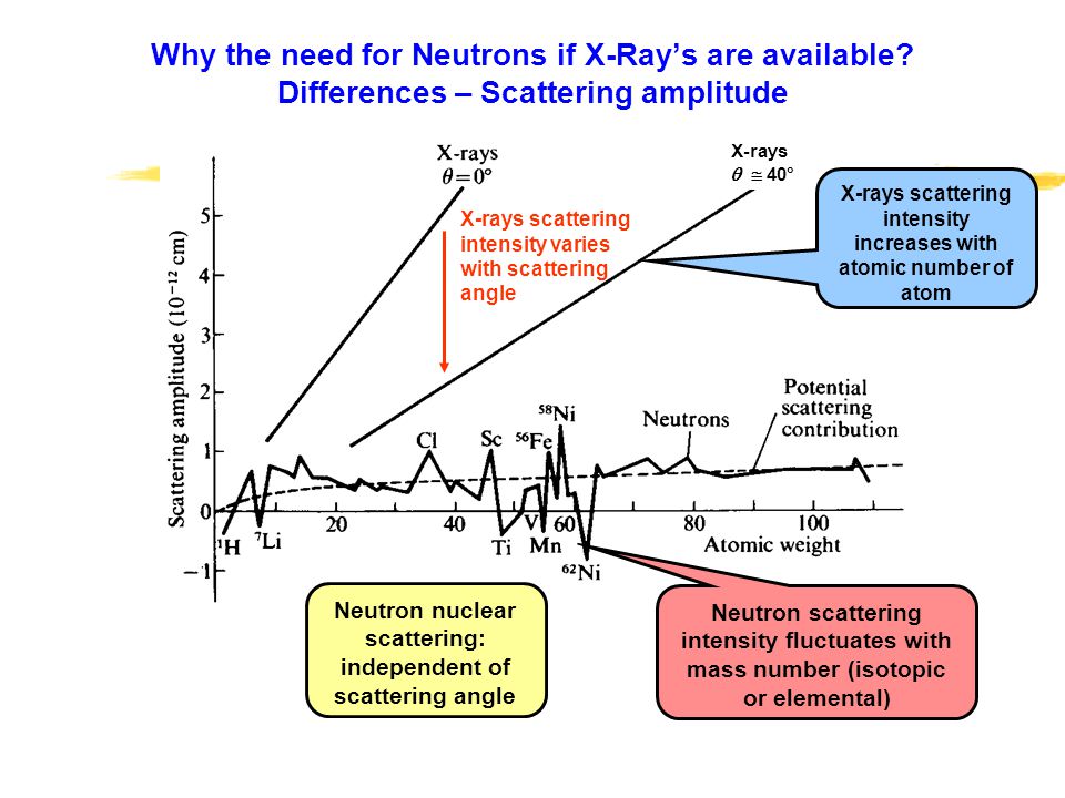Why the need for Neutrons if X-Ray’s are available