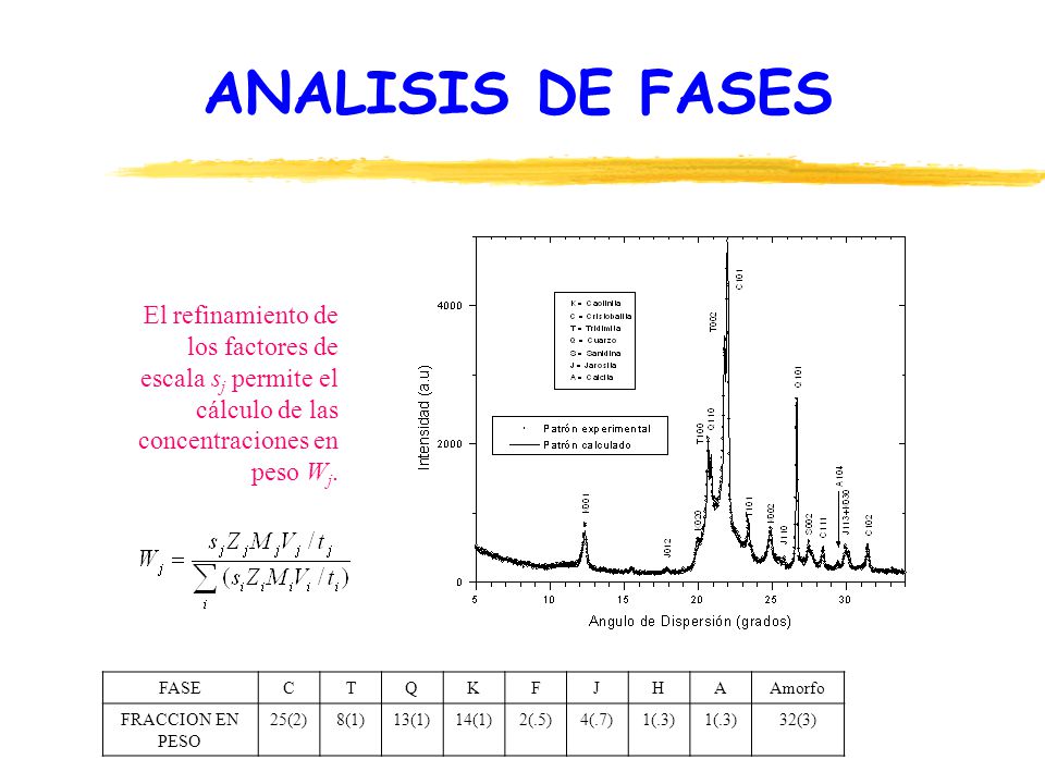 ANALISIS DE FASES El refinamiento de los factores de escala sj permite el cálculo de las concentraciones en peso Wj.