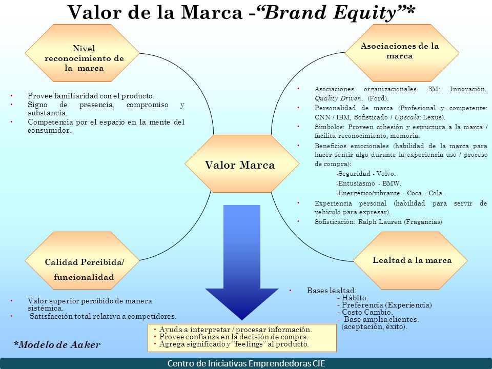 Valor de la Marca - Brand Equity *