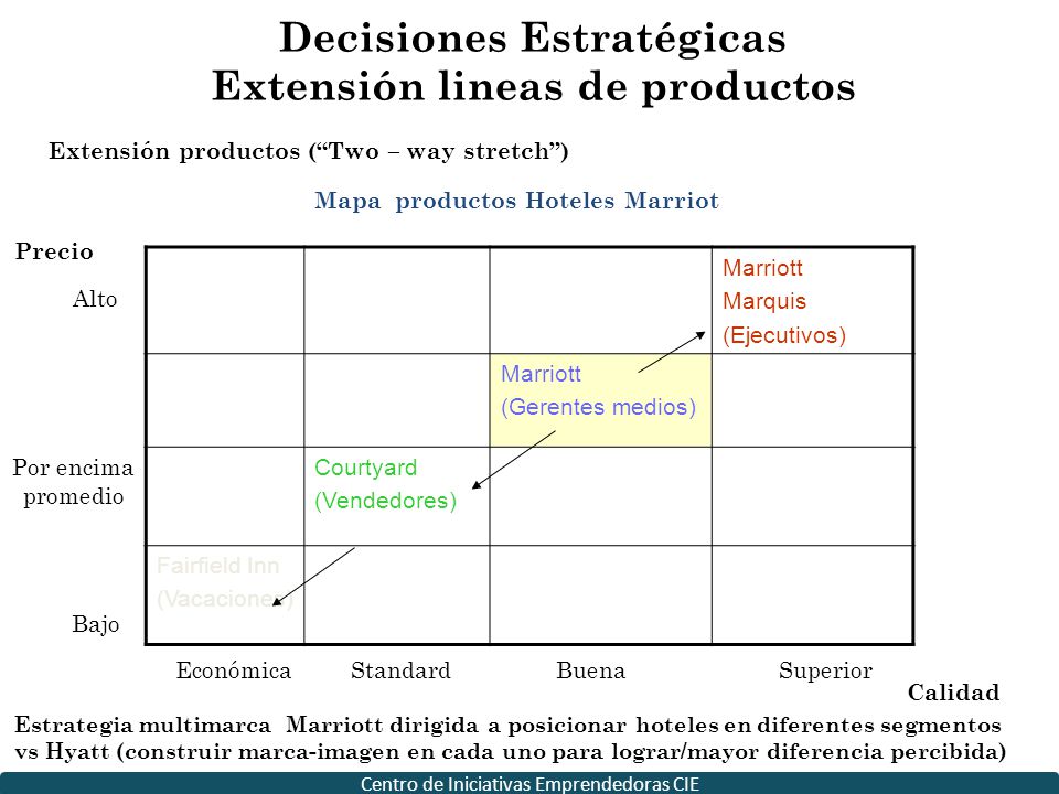Decisiones Estratégicas Extensión lineas de productos