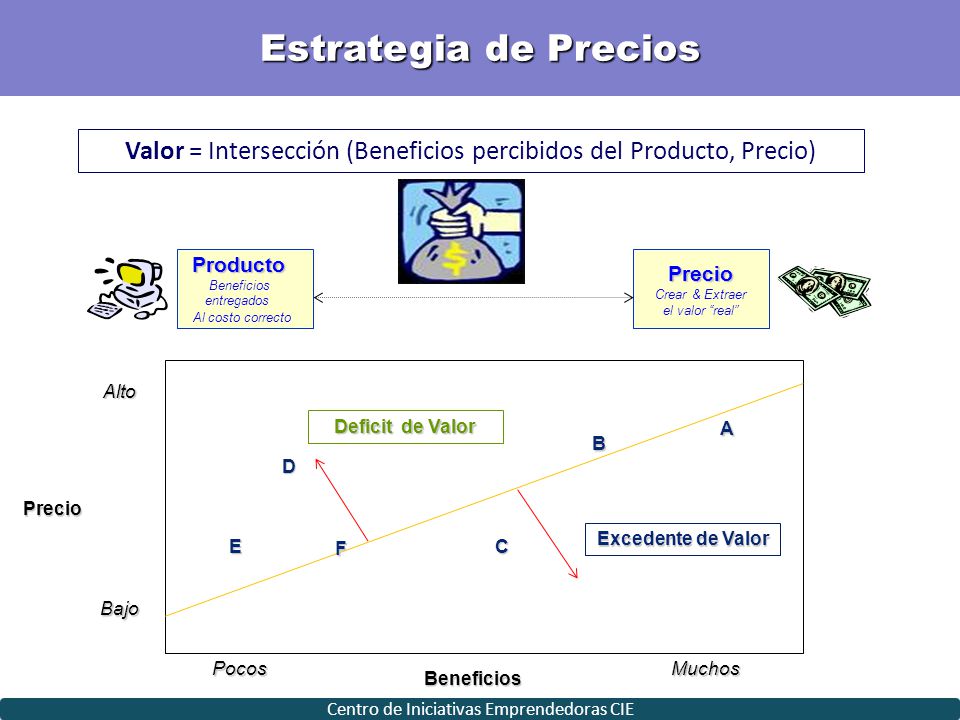 Estrategia de Precios Valor = Intersección (Beneficios percibidos del Producto, Precio) Producto. Beneficios.