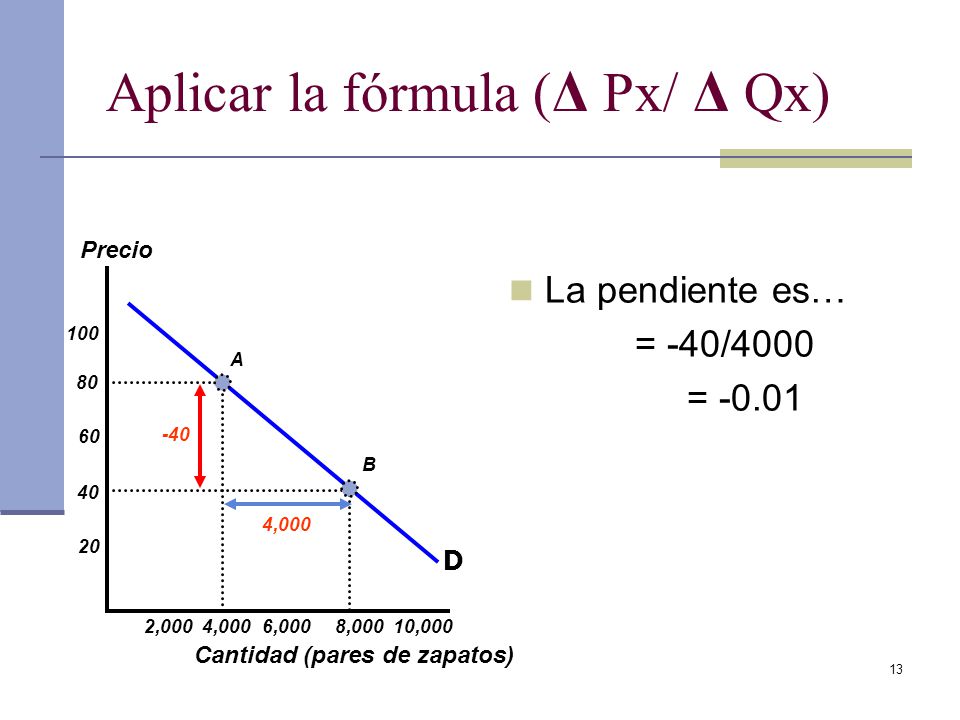 Aplicar la fórmula (Δ Px/ Δ Qx)