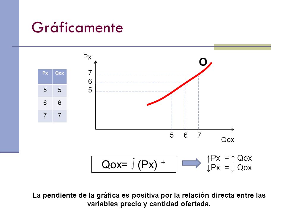 Gráficamente O Qox= ∫ (Px) + ↑Px = ↑ Qox ↓Px = ↓ Qox Px