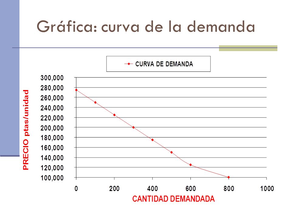 Gráfica: curva de la demanda
