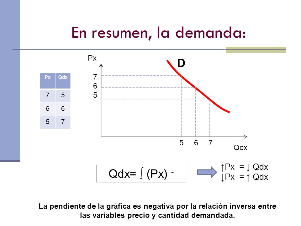 En resumen, la demanda: D Qdx= ∫ (Px) - ↑Px = ↓ Qdx ↓Px = ↑ Qdx Px