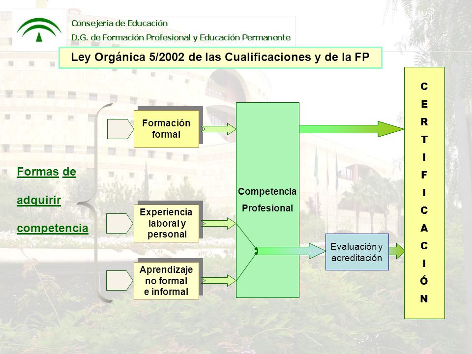 Ley Orgánica 5/2002 de las Cualificaciones y de la FP