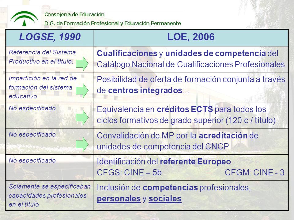 LOGSE, 1990 LOE, Referencia del Sistema Productivo en el título.