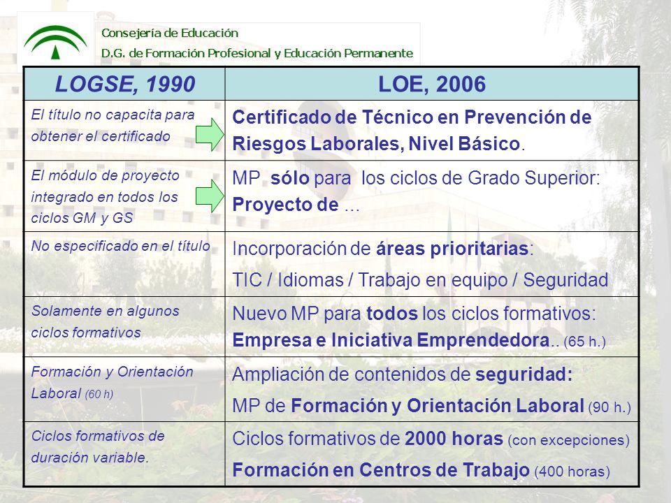 LOGSE, 1990 LOE, El título no capacita para obtener el certificado. Certificado de Técnico en Prevención de Riesgos Laborales, Nivel Básico.