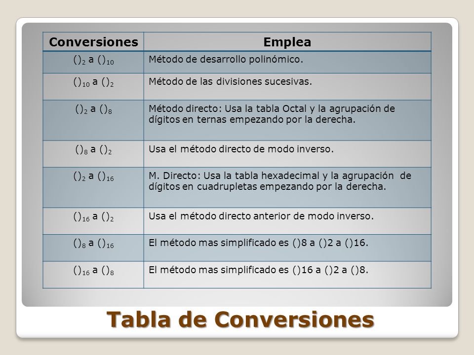 Tabla de Conversiones Conversiones Emplea ()2 a ()10