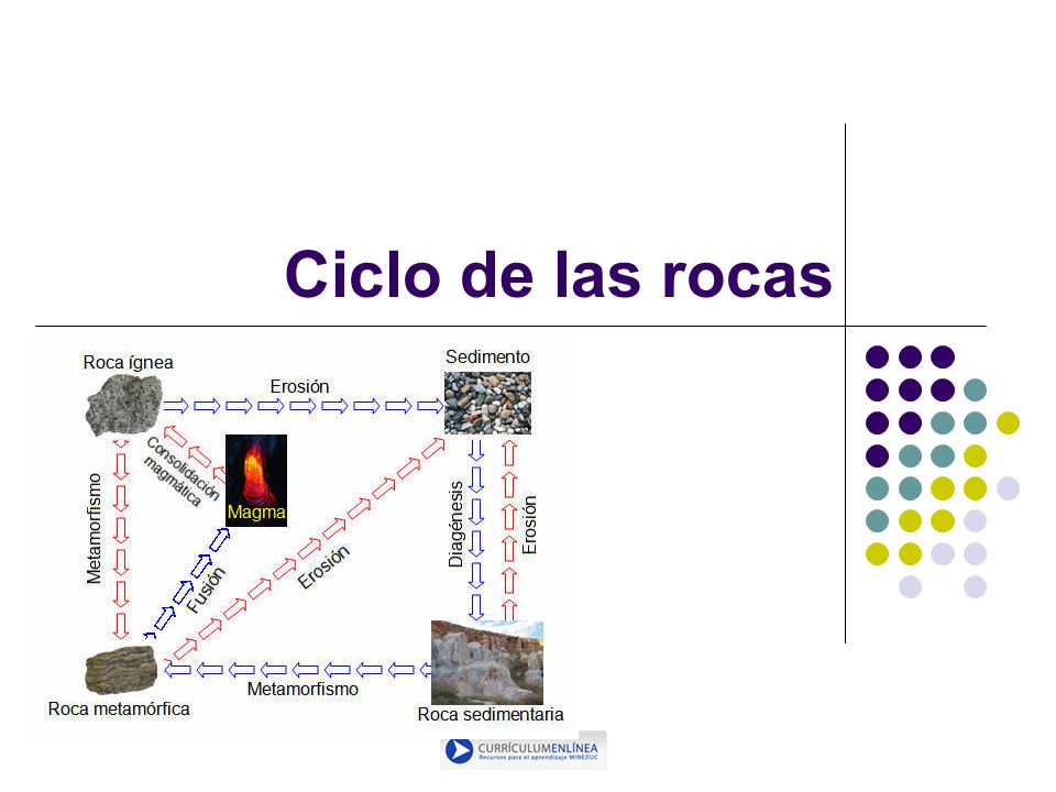 Ciclo de las rocas * 16/07/96 Nivel: 8 Objetivo de aprendizaje: 1