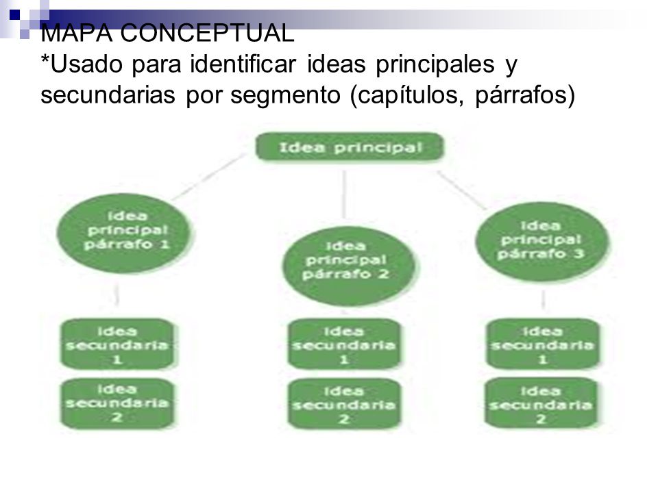 MAPA CONCEPTUAL *Usado para identificar ideas principales y secundarias por segmento (capítulos, párrafos)