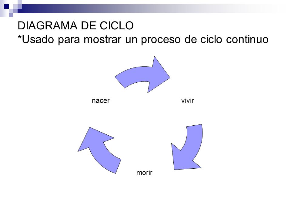 DIAGRAMA DE CICLO *Usado para mostrar un proceso de ciclo continuo