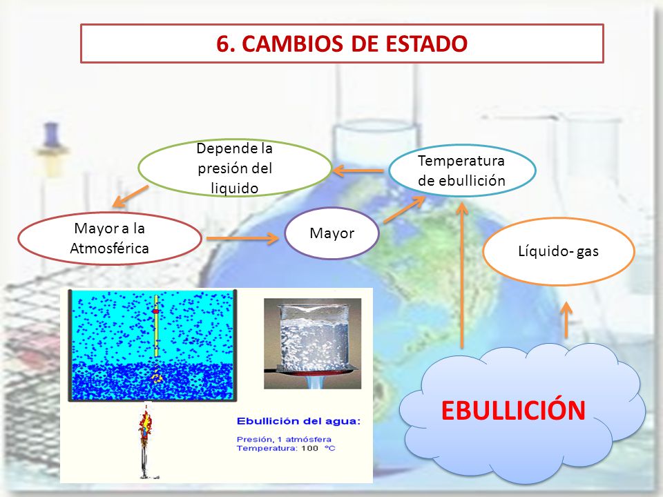 EBULLICIÓN 6. CAMBIOS DE ESTADO Depende la presión del liquido