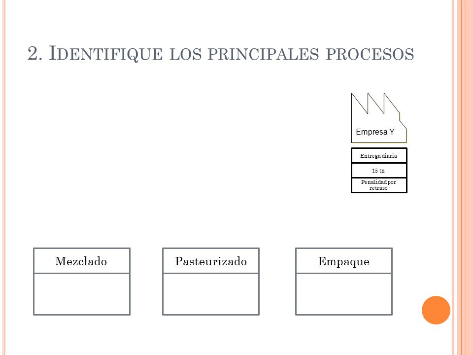 2. Identifique los principales procesos