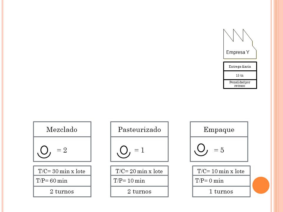 = 2 Mezclado = 1 Pasteurizado = 5 Empaque 2 turnos 1 turnos