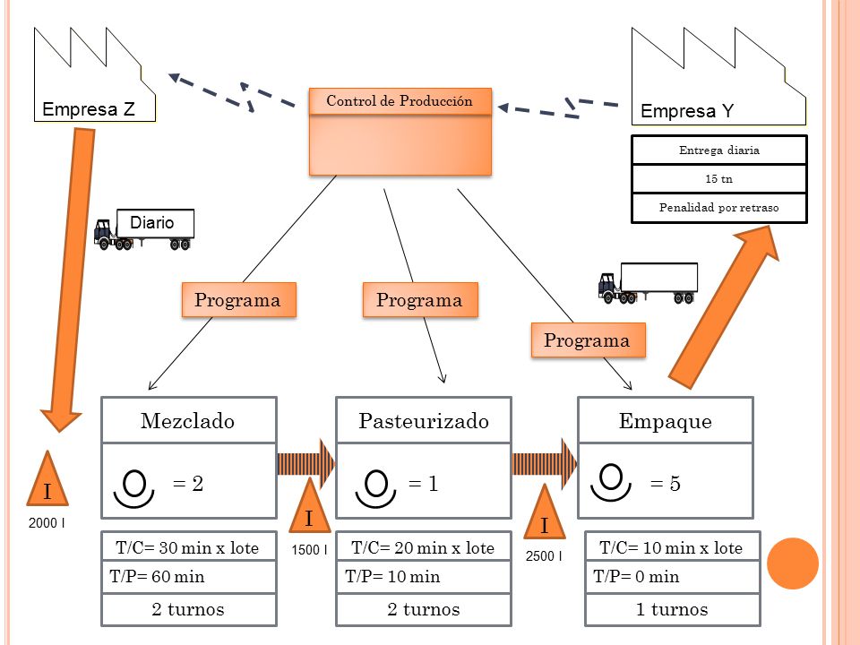 = 2 Mezclado = 1 Pasteurizado = 5 Empaque I I I Empresa Z Empresa Y