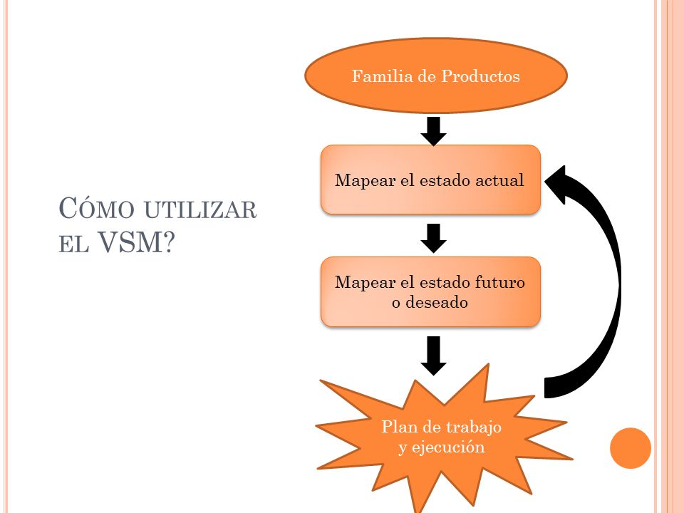 Cómo utilizar el VSM Familia de Productos Mapear el estado actual