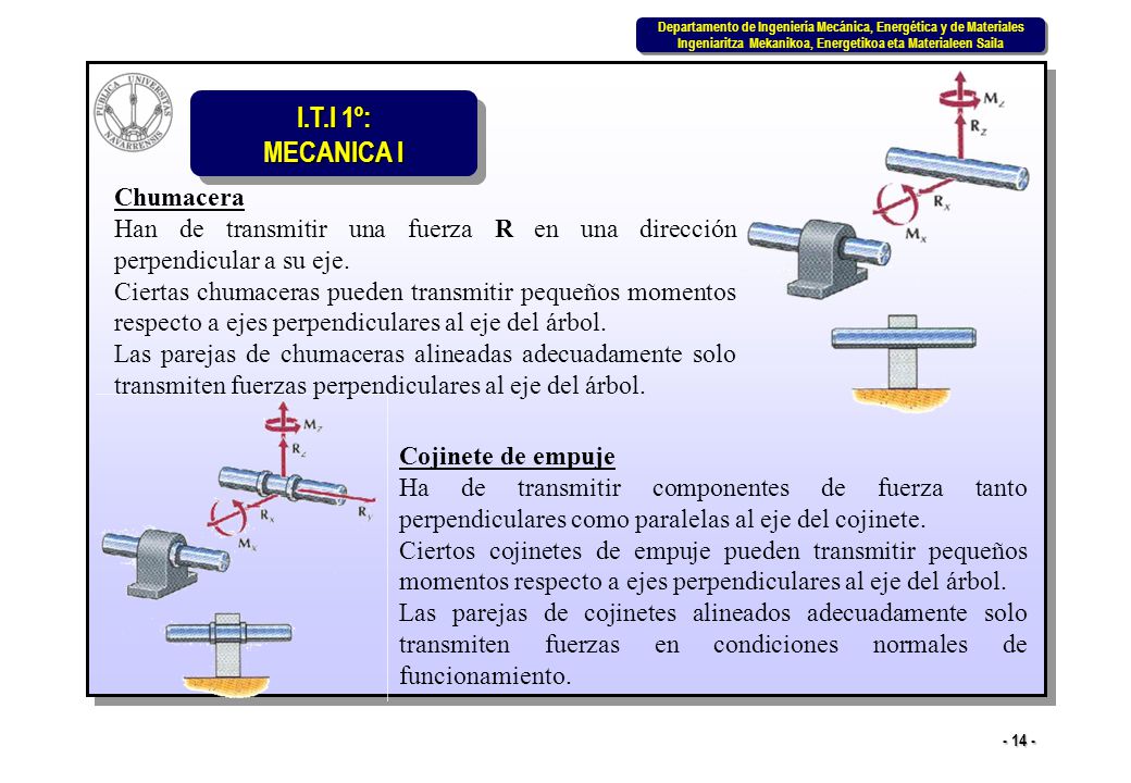 Chumacera Han de transmitir una fuerza R en una dirección perpendicular a su eje.