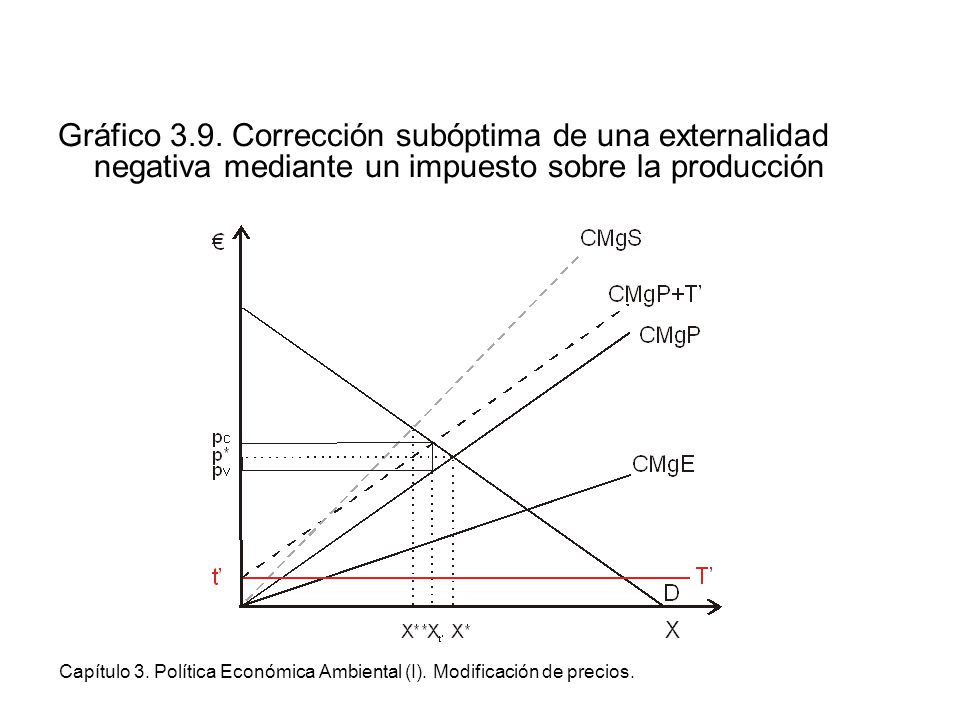 Gráfico 3.9. Corrección subóptima de una externalidad negativa mediante un impuesto sobre la producción
